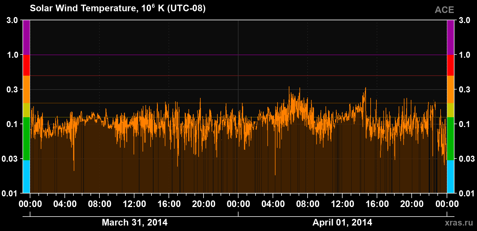 Solar wind temperature