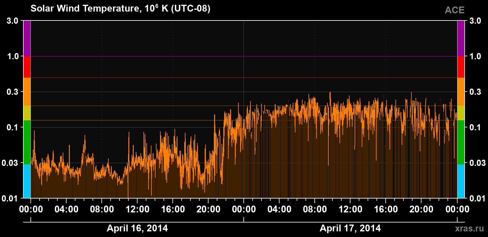 Solar wind temperature