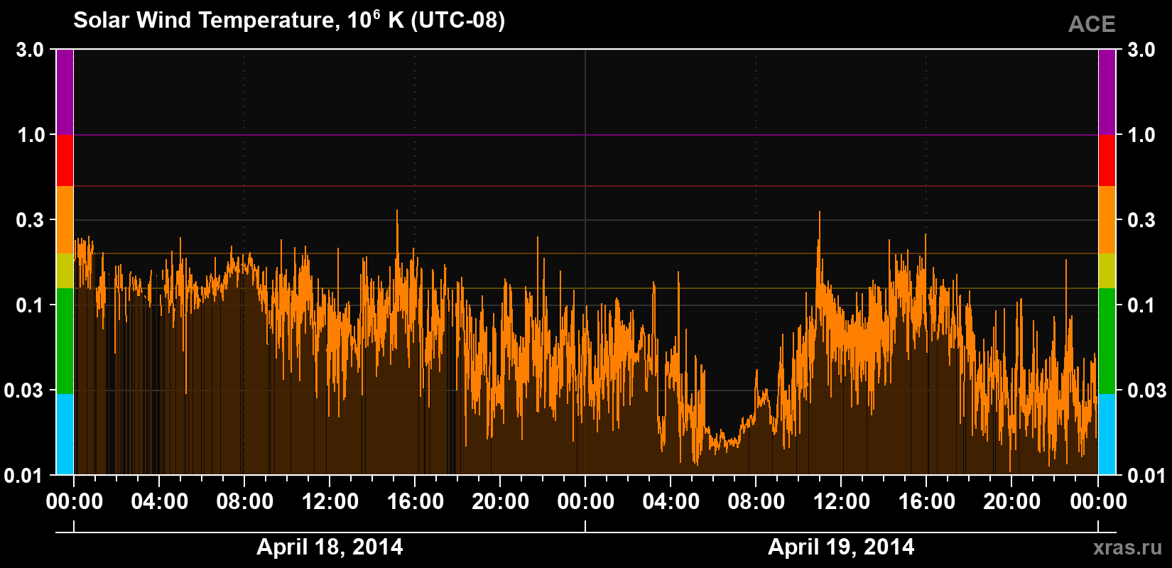 Solar wind temperature