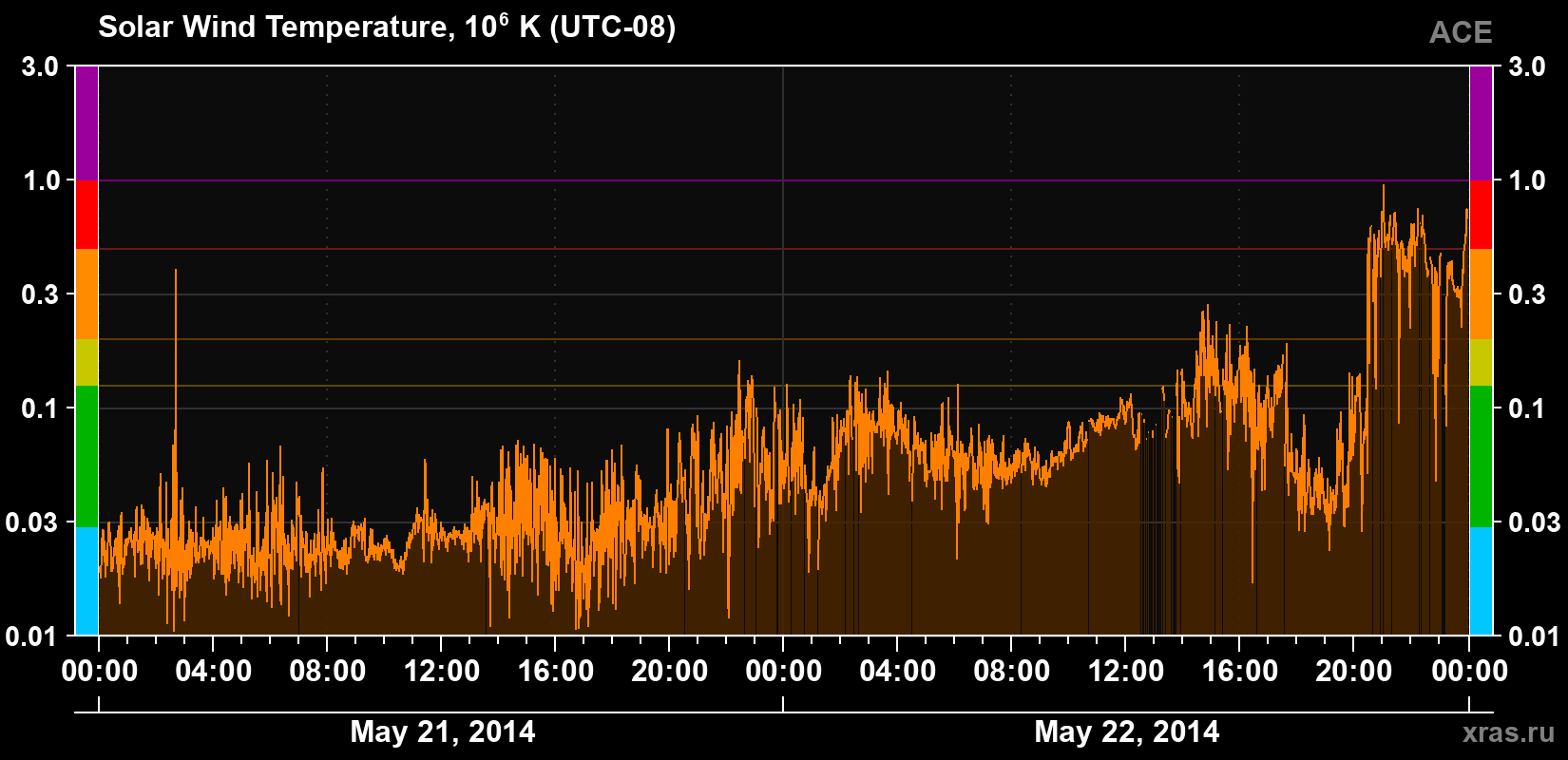 Solar wind temperature