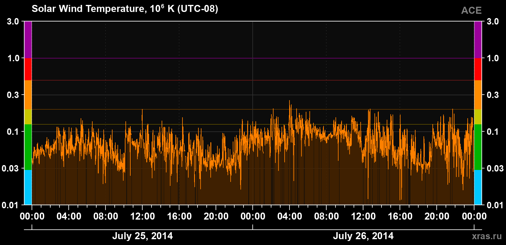 Solar wind temperature