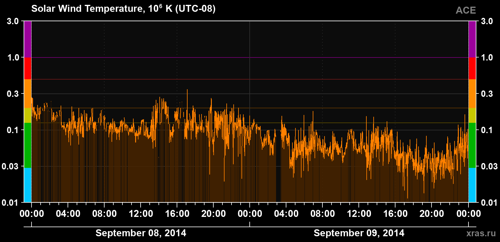 Solar wind temperature