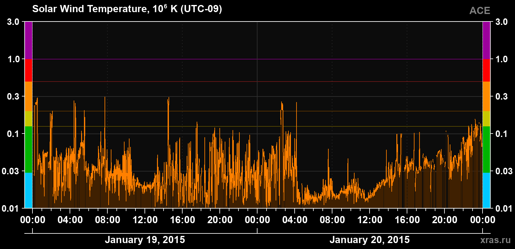 Solar wind temperature