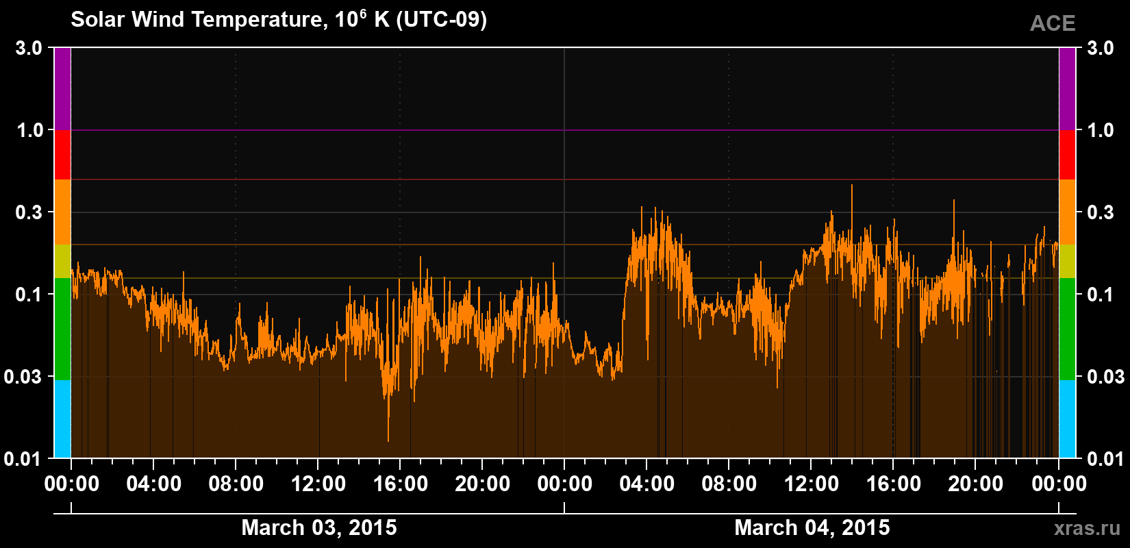 Solar wind temperature