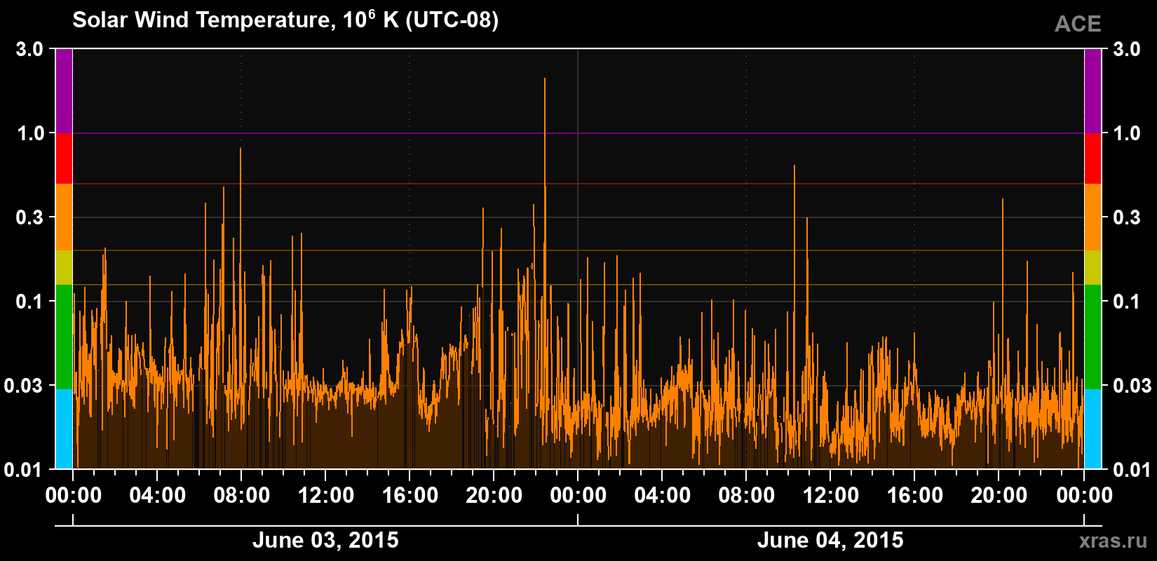 Solar wind temperature