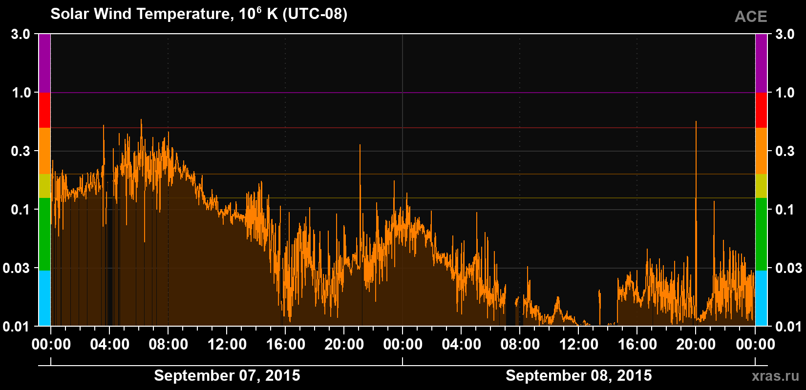 Solar wind temperature