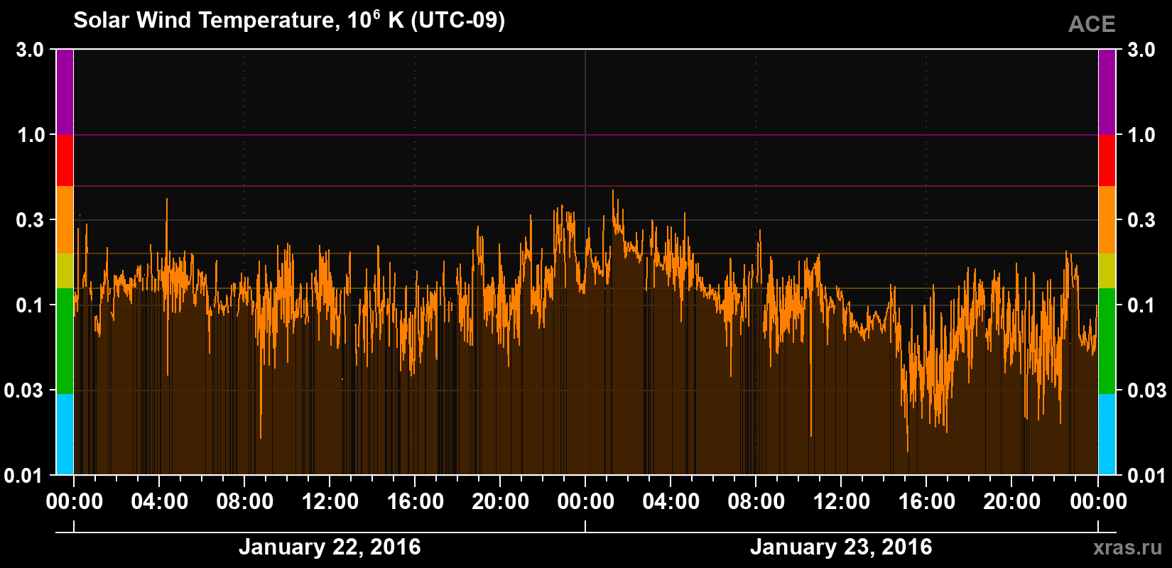 Solar wind temperature