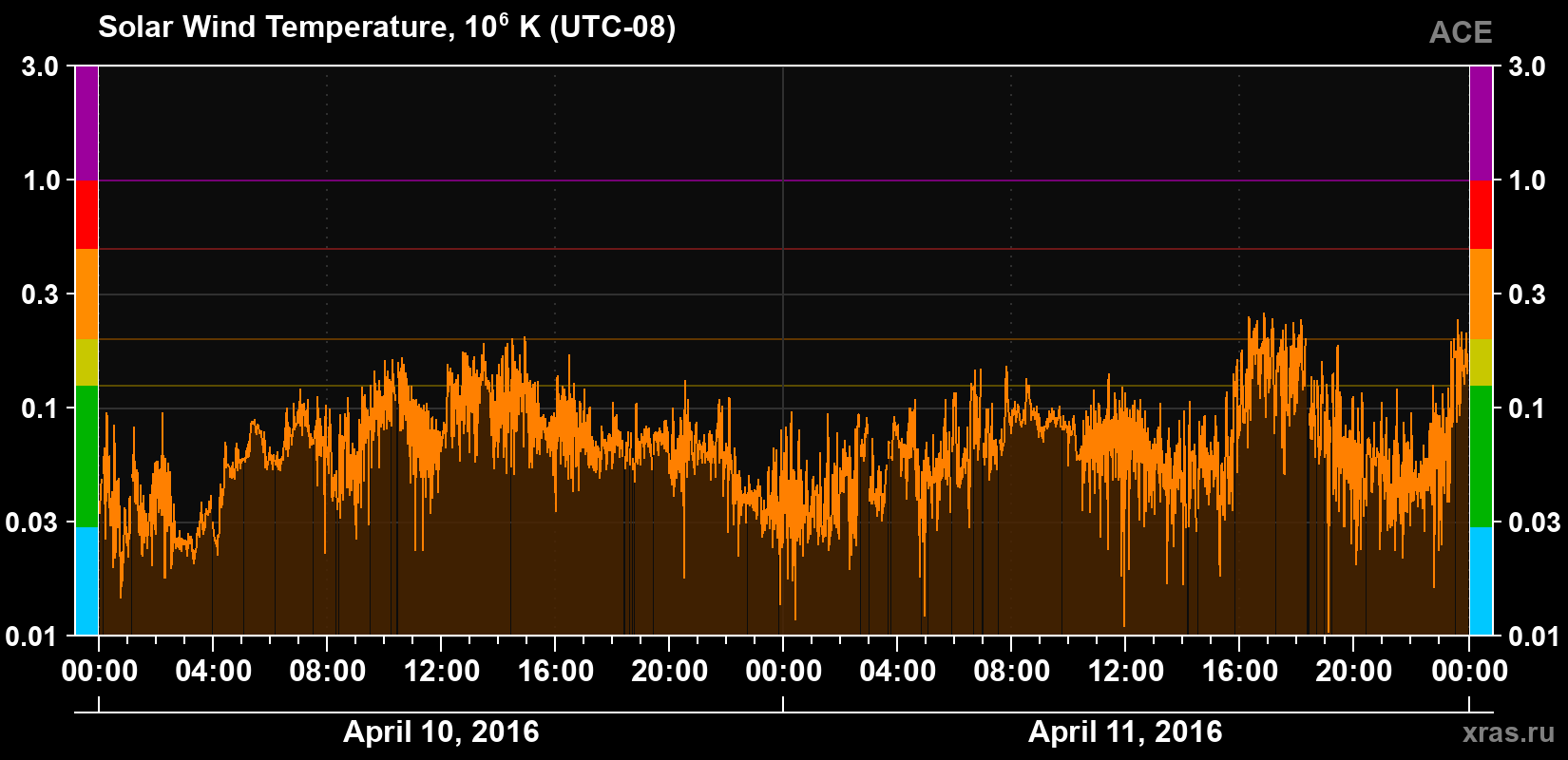 Solar wind temperature