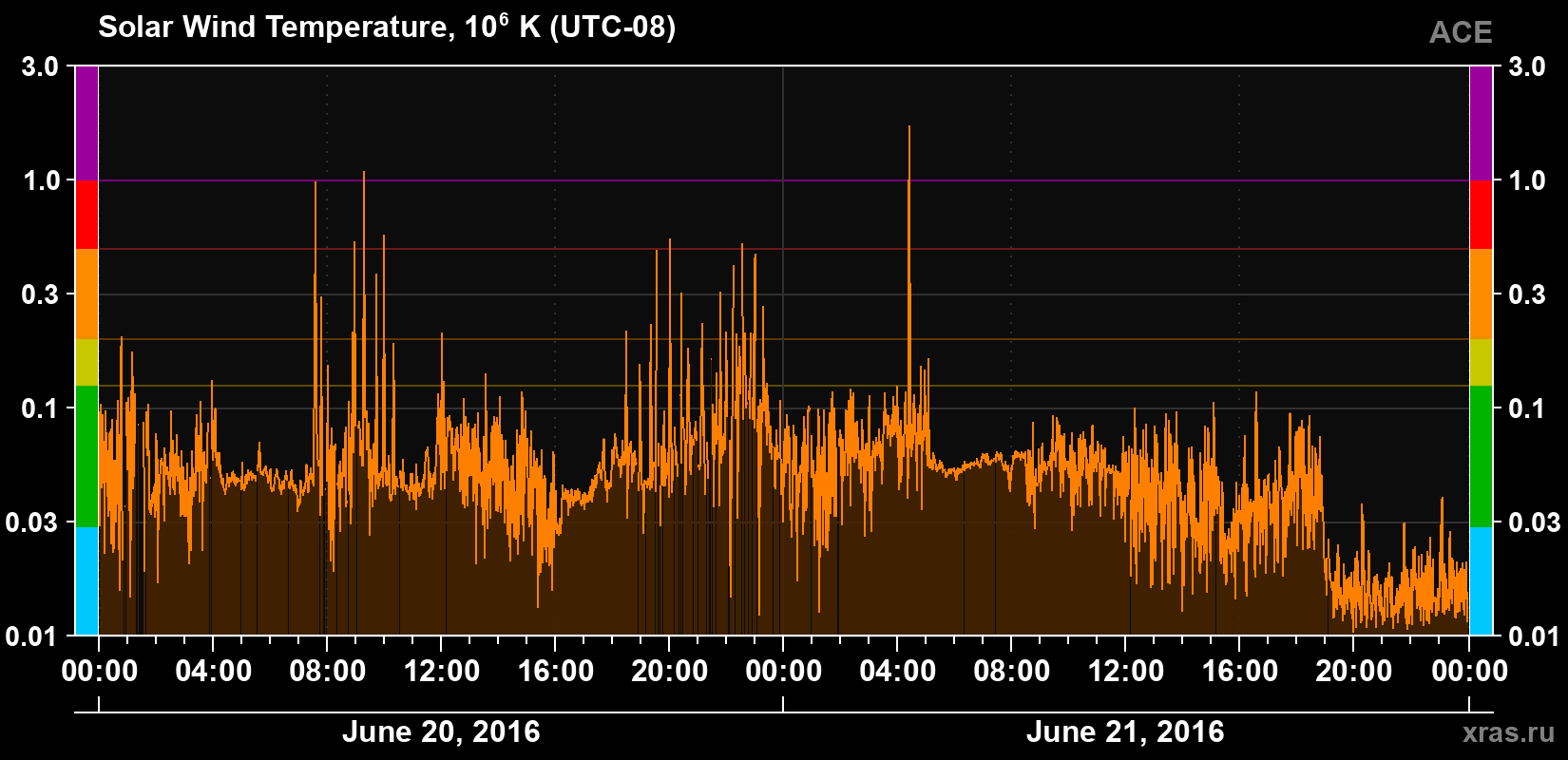 Solar wind temperature