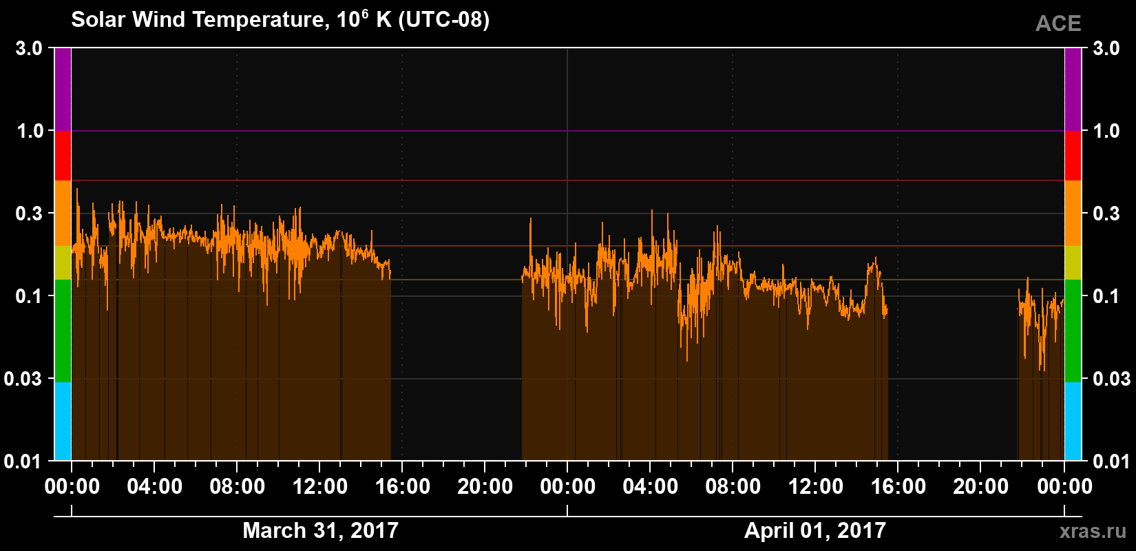 Solar wind temperature