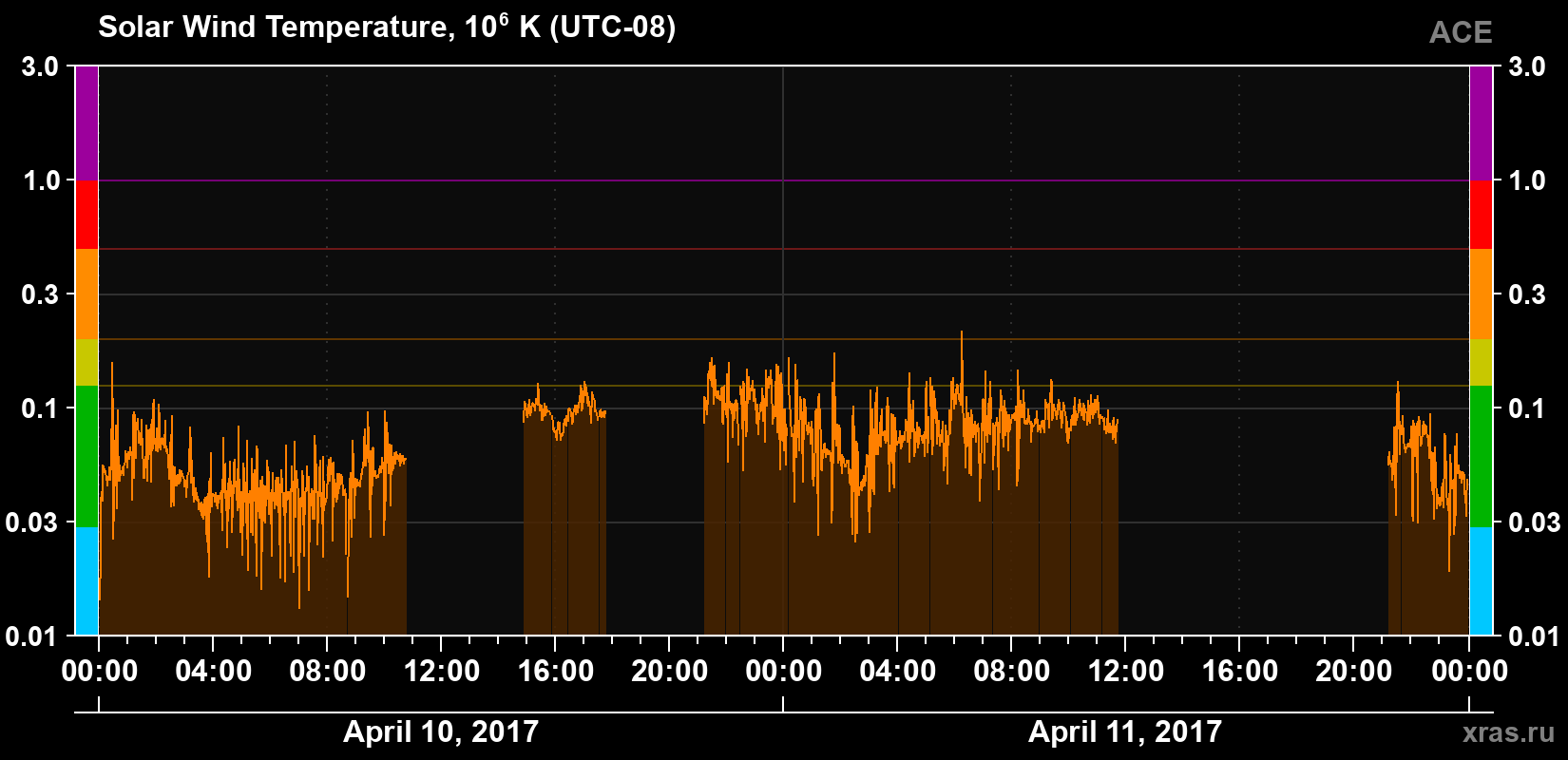 Solar wind temperature