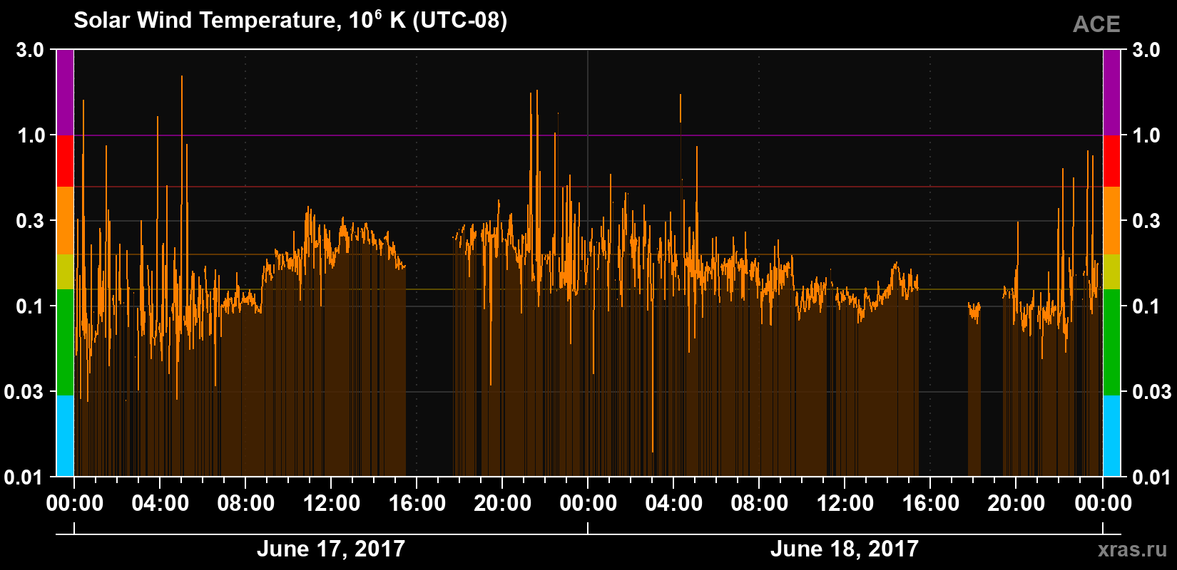 Solar wind temperature