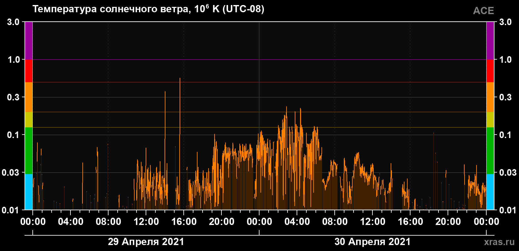 Температура солнечного ветра