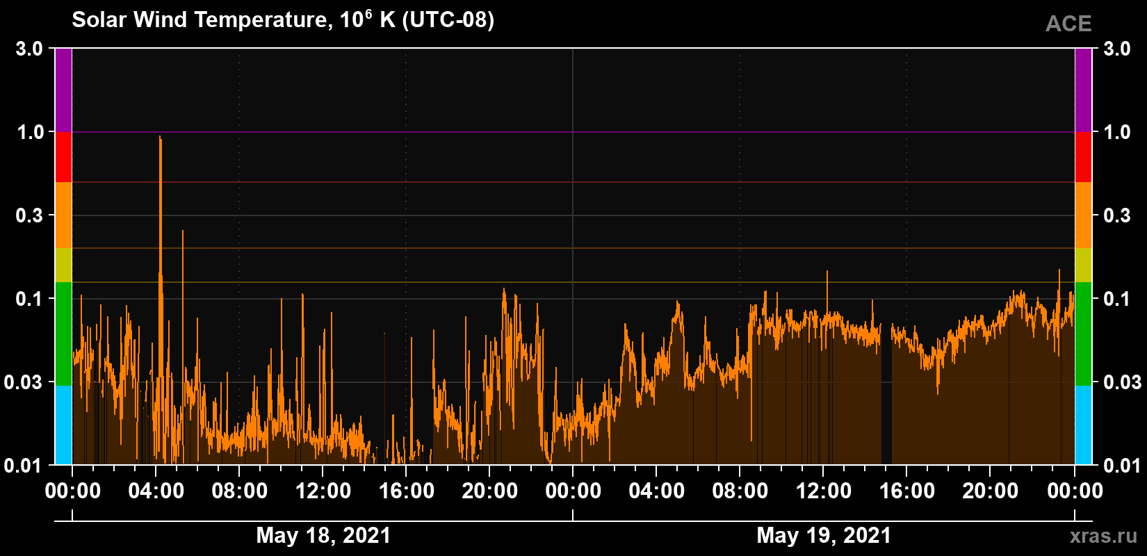 Solar wind temperature