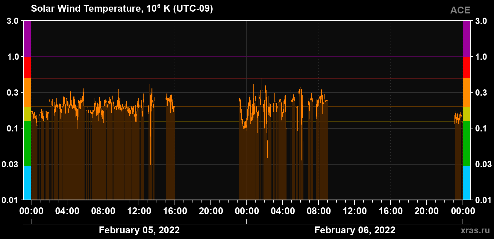 Solar wind temperature