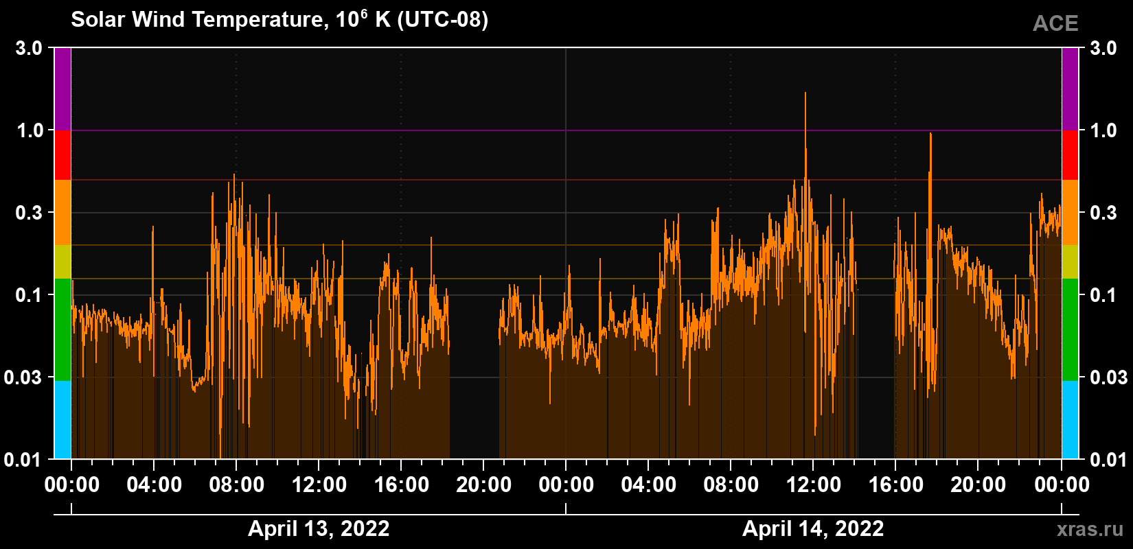 Solar wind temperature