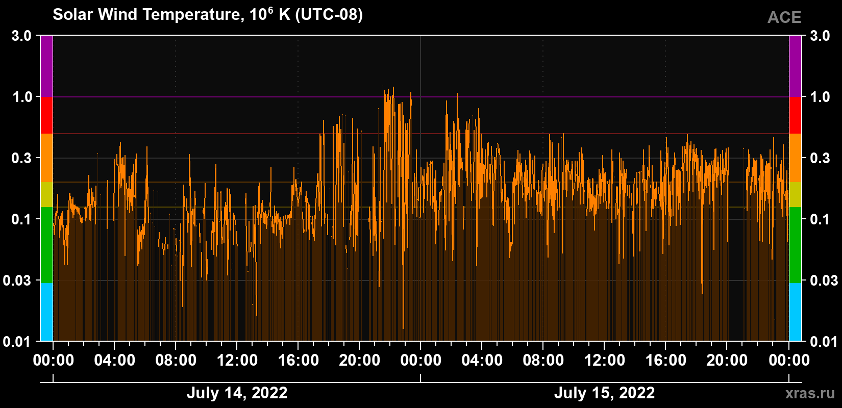 Solar wind temperature