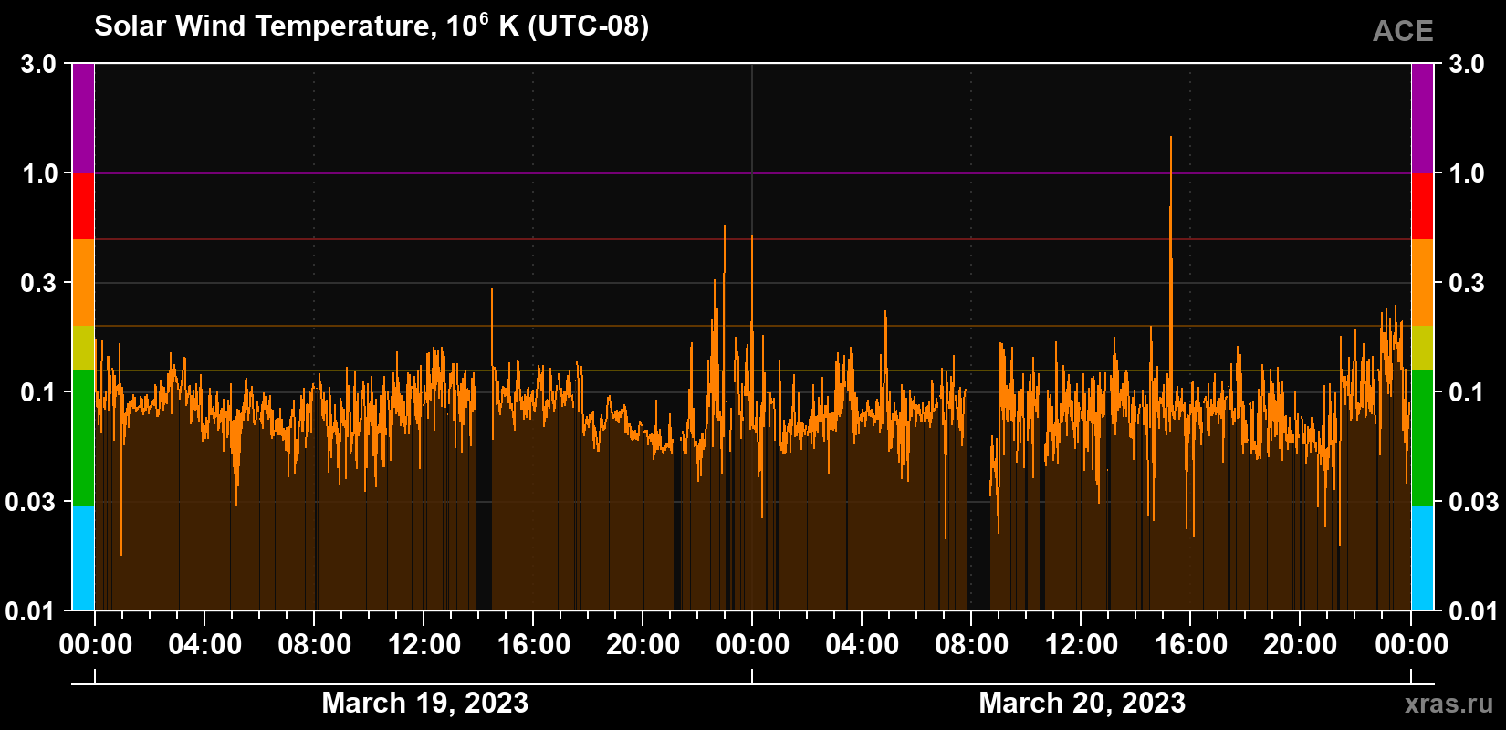 Solar wind temperature