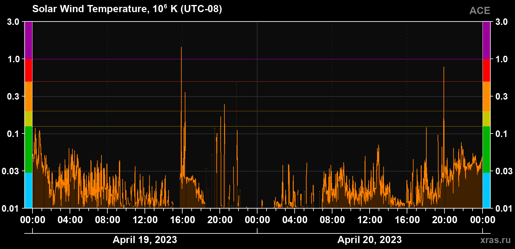 Solar wind temperature