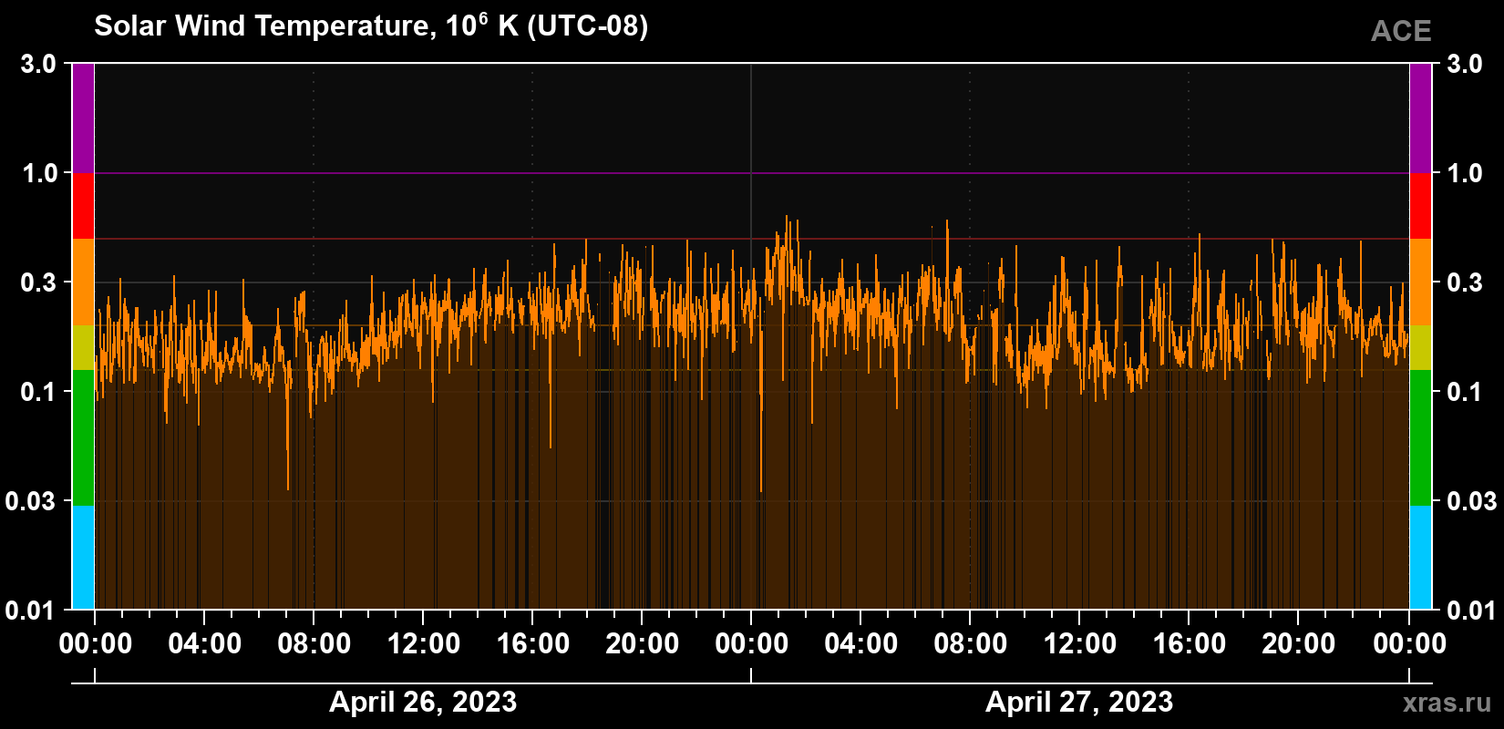 Solar wind temperature