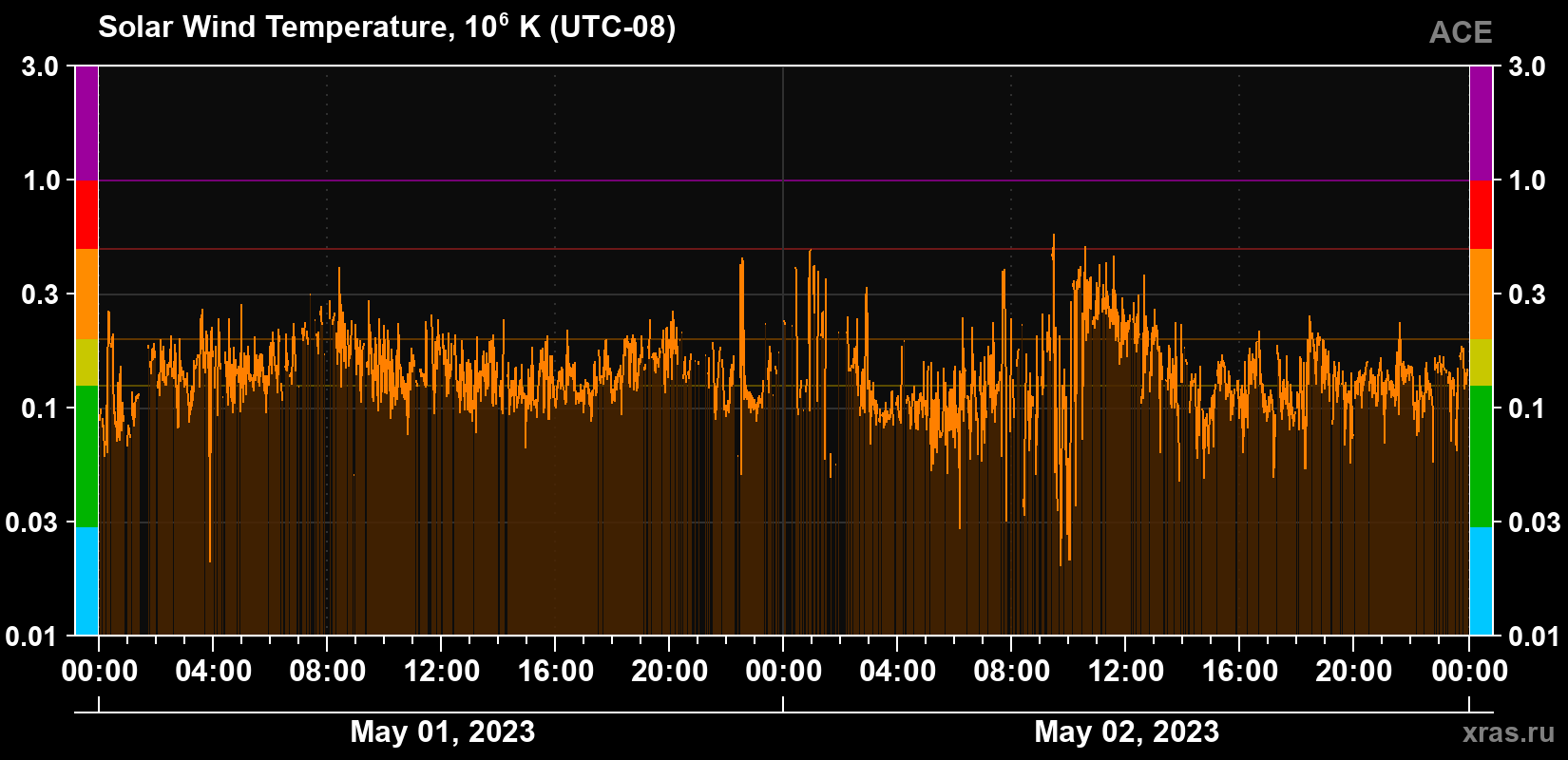 Solar wind temperature