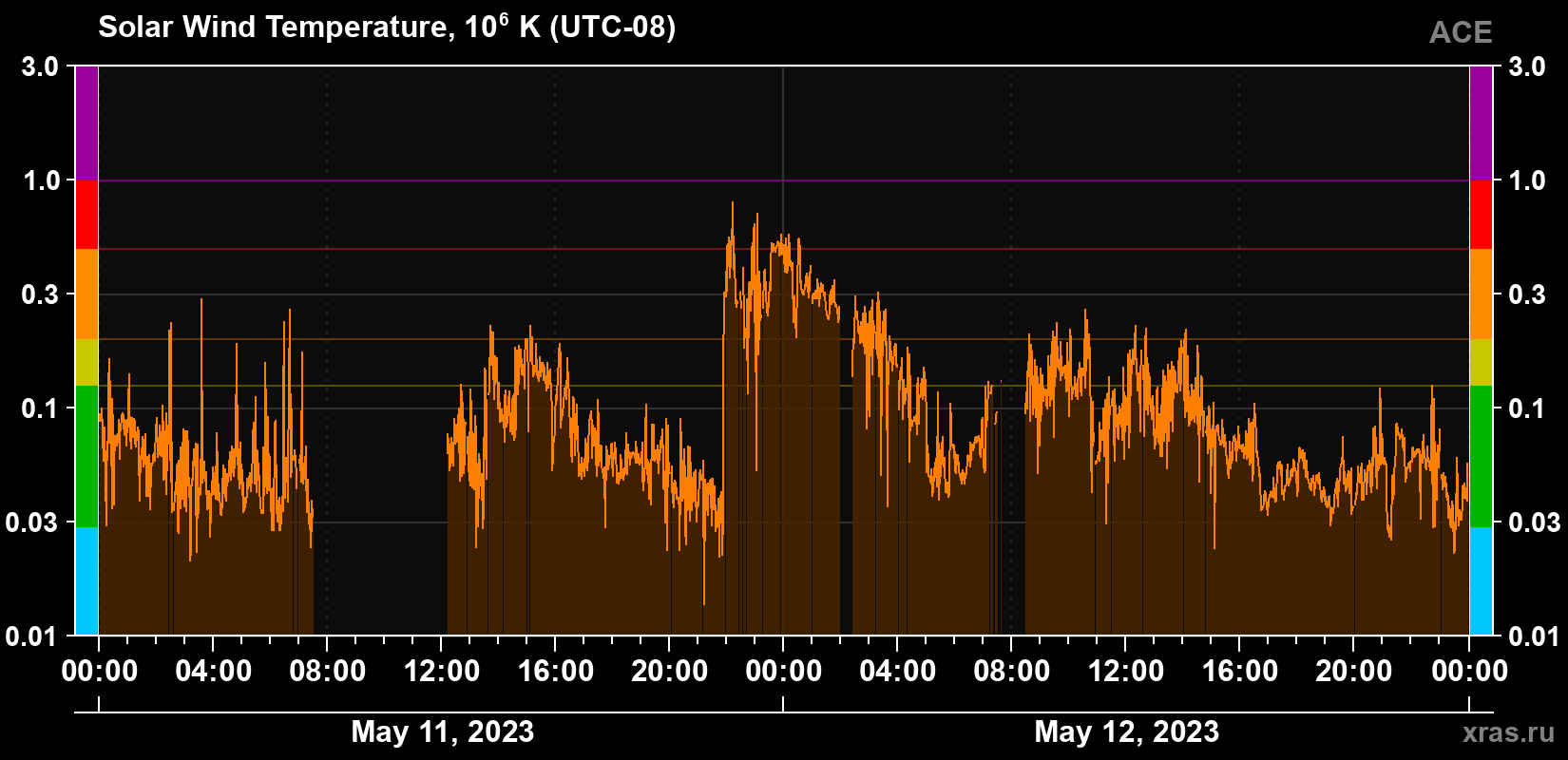 Solar wind temperature