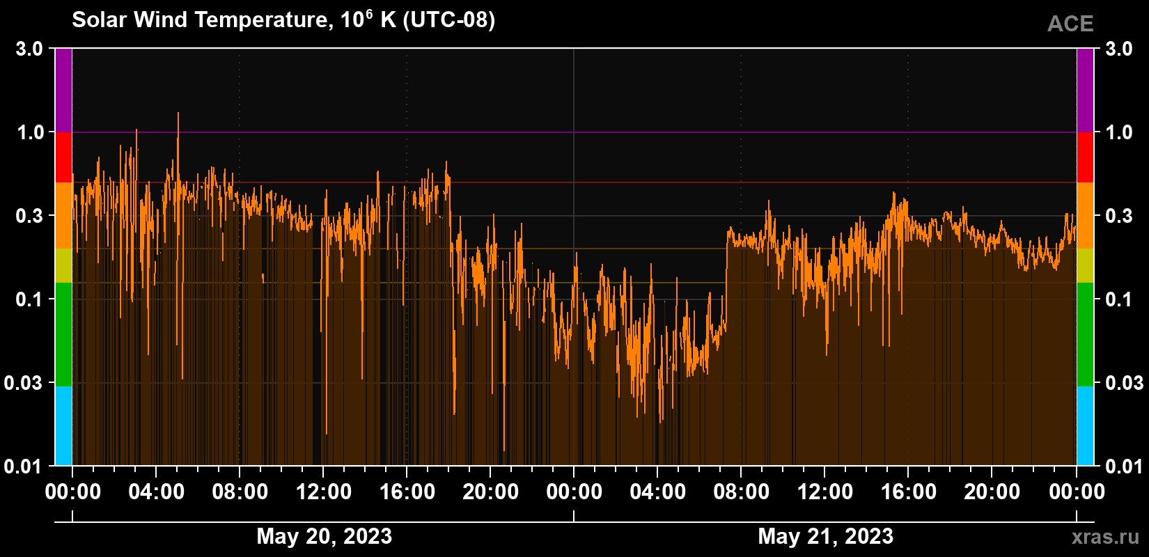 Solar wind temperature