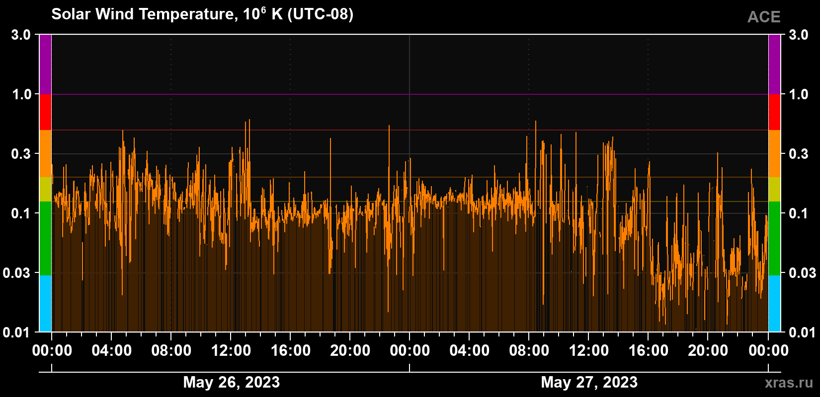 Solar wind temperature