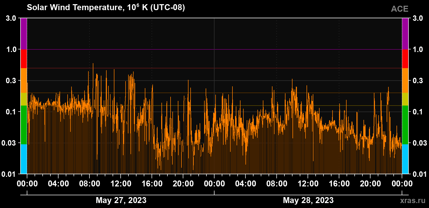 Solar wind temperature