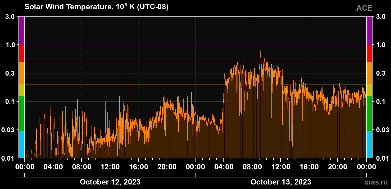 Solar wind temperature