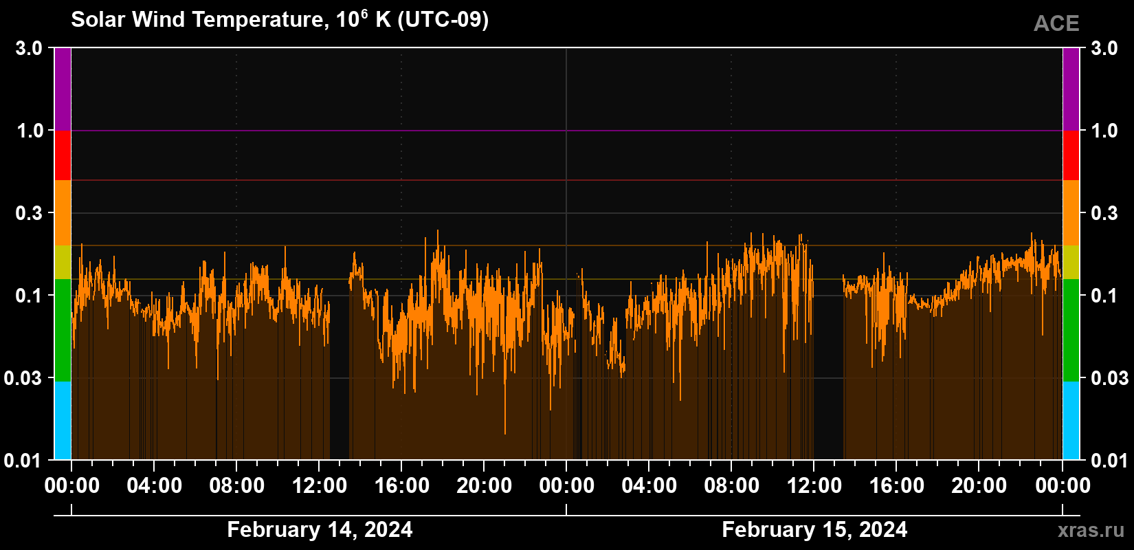 Solar wind temperature