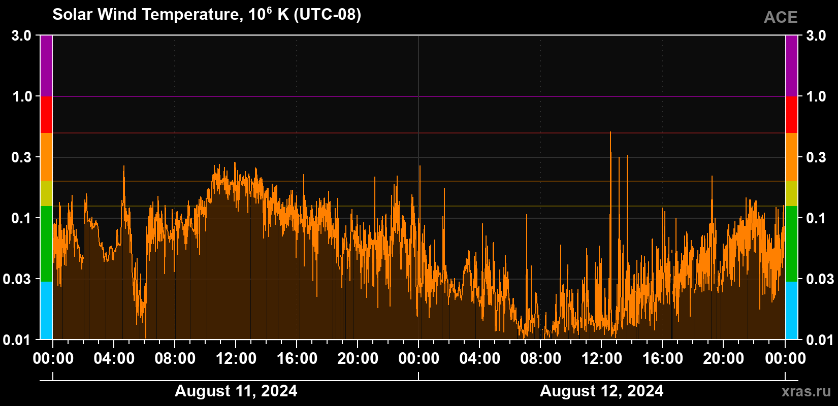 Solar wind temperature