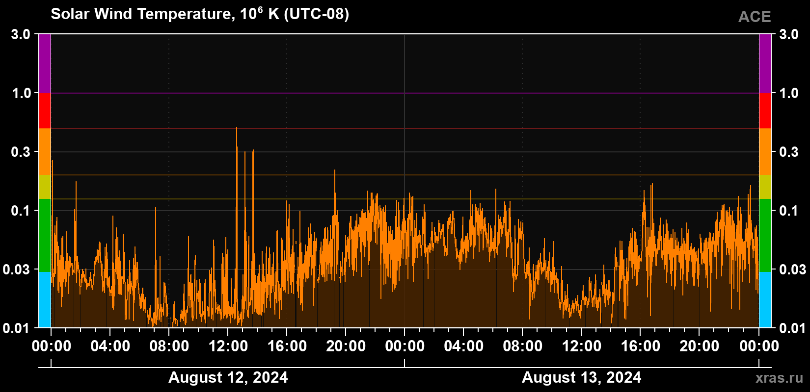 Solar wind temperature