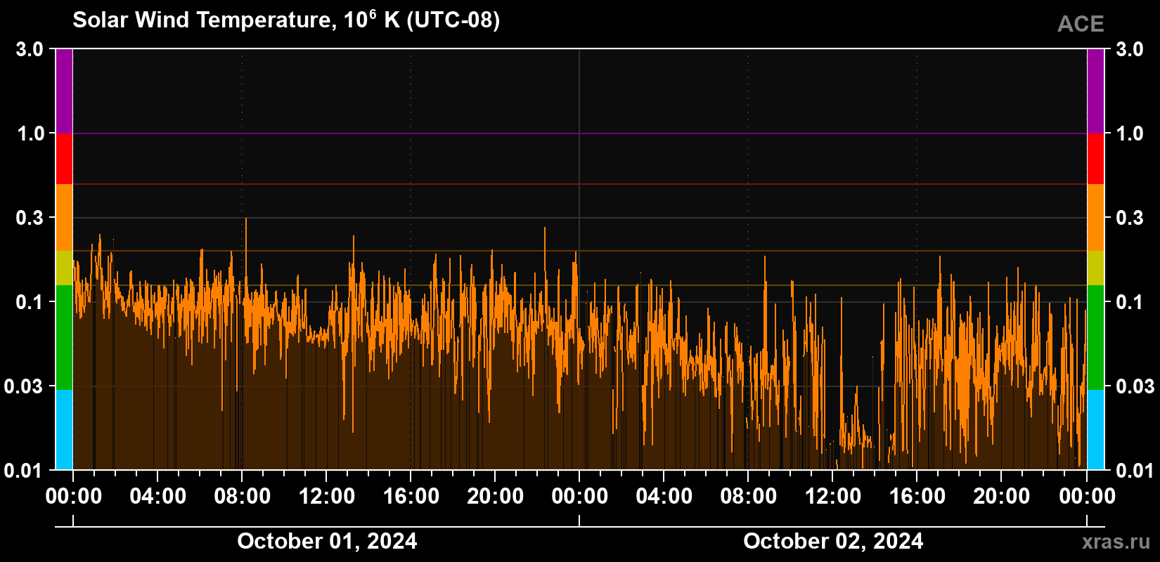 Solar wind temperature