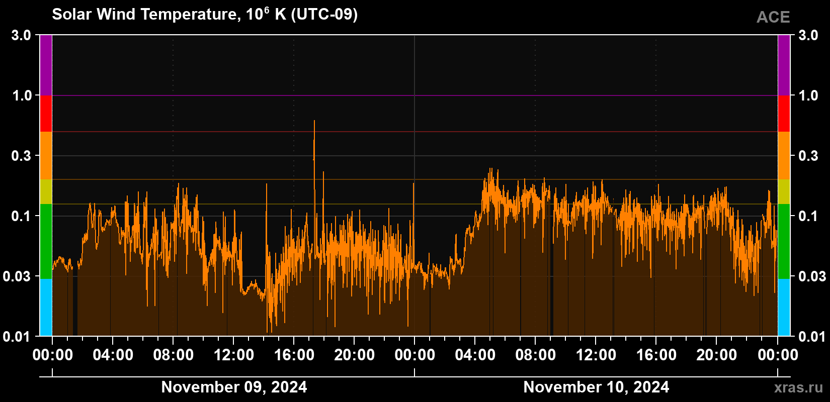 Solar wind temperature