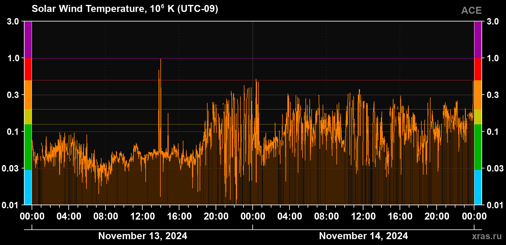Solar wind temperature