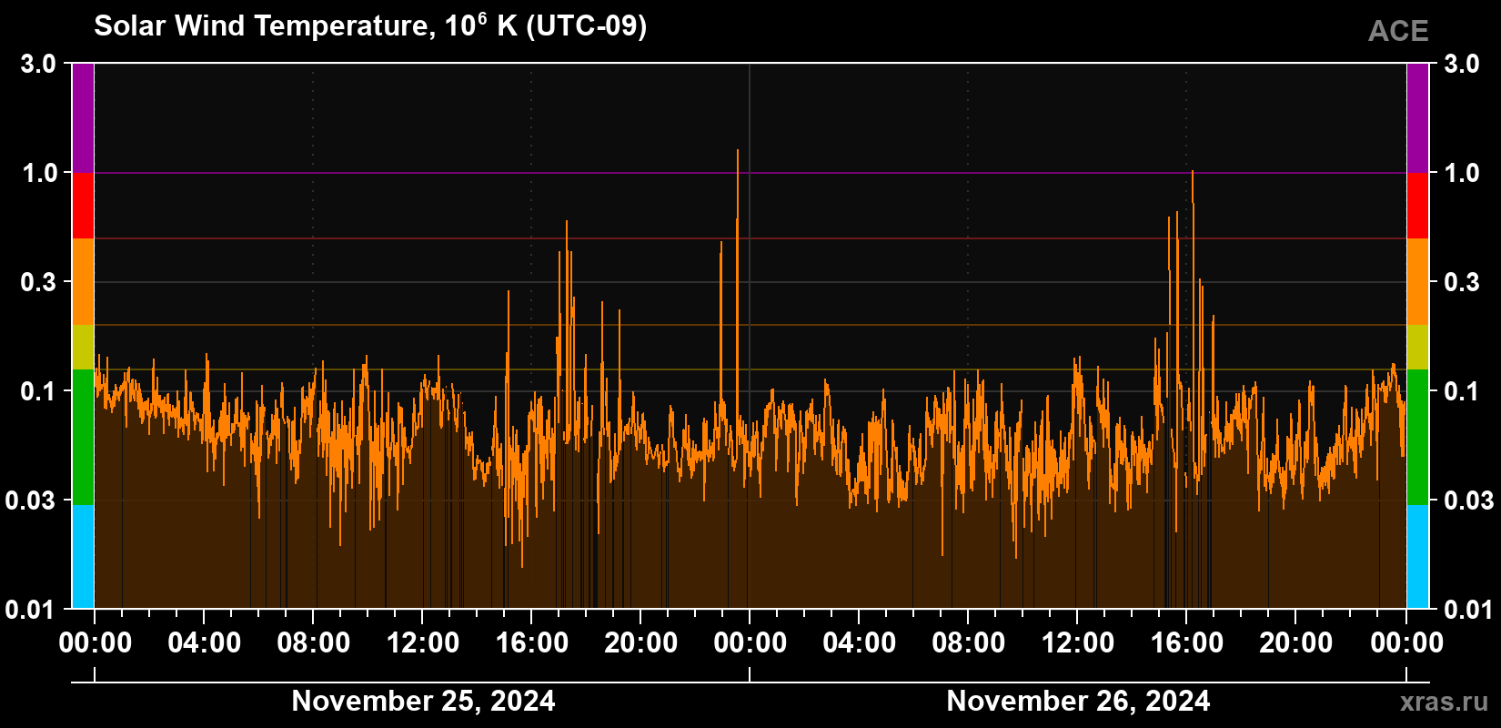 Solar wind temperature