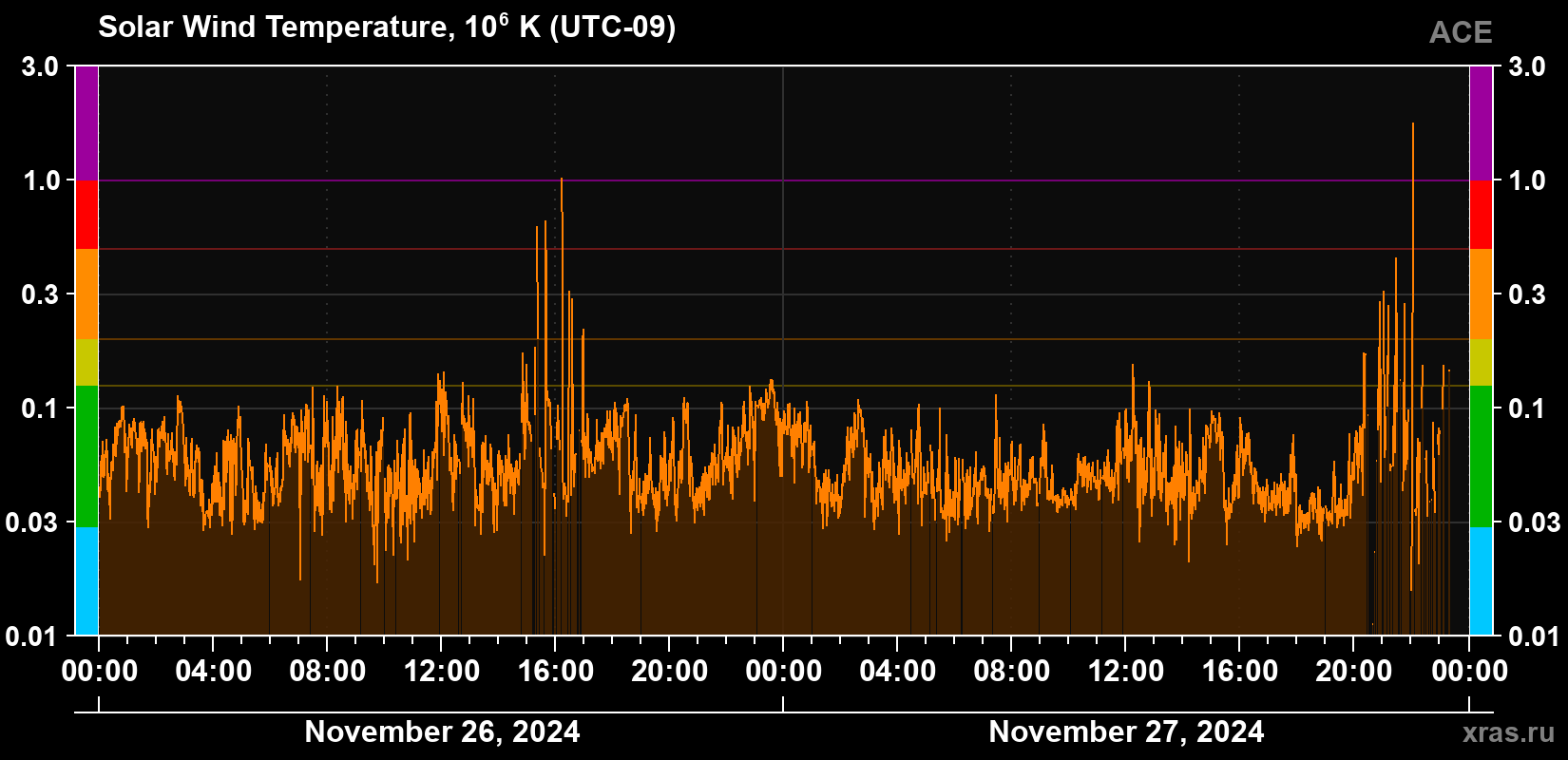Solar wind temperature