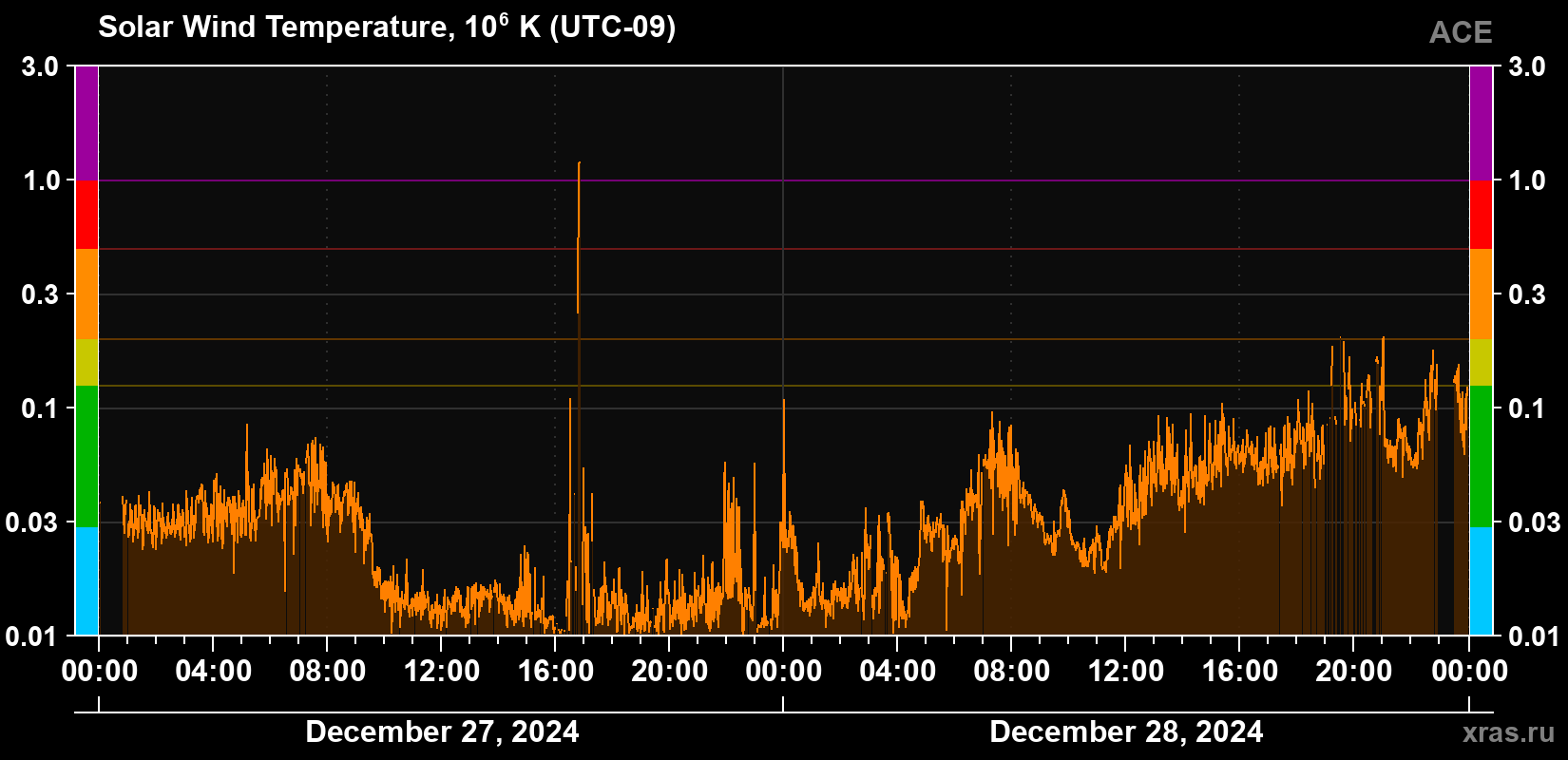 Solar wind temperature