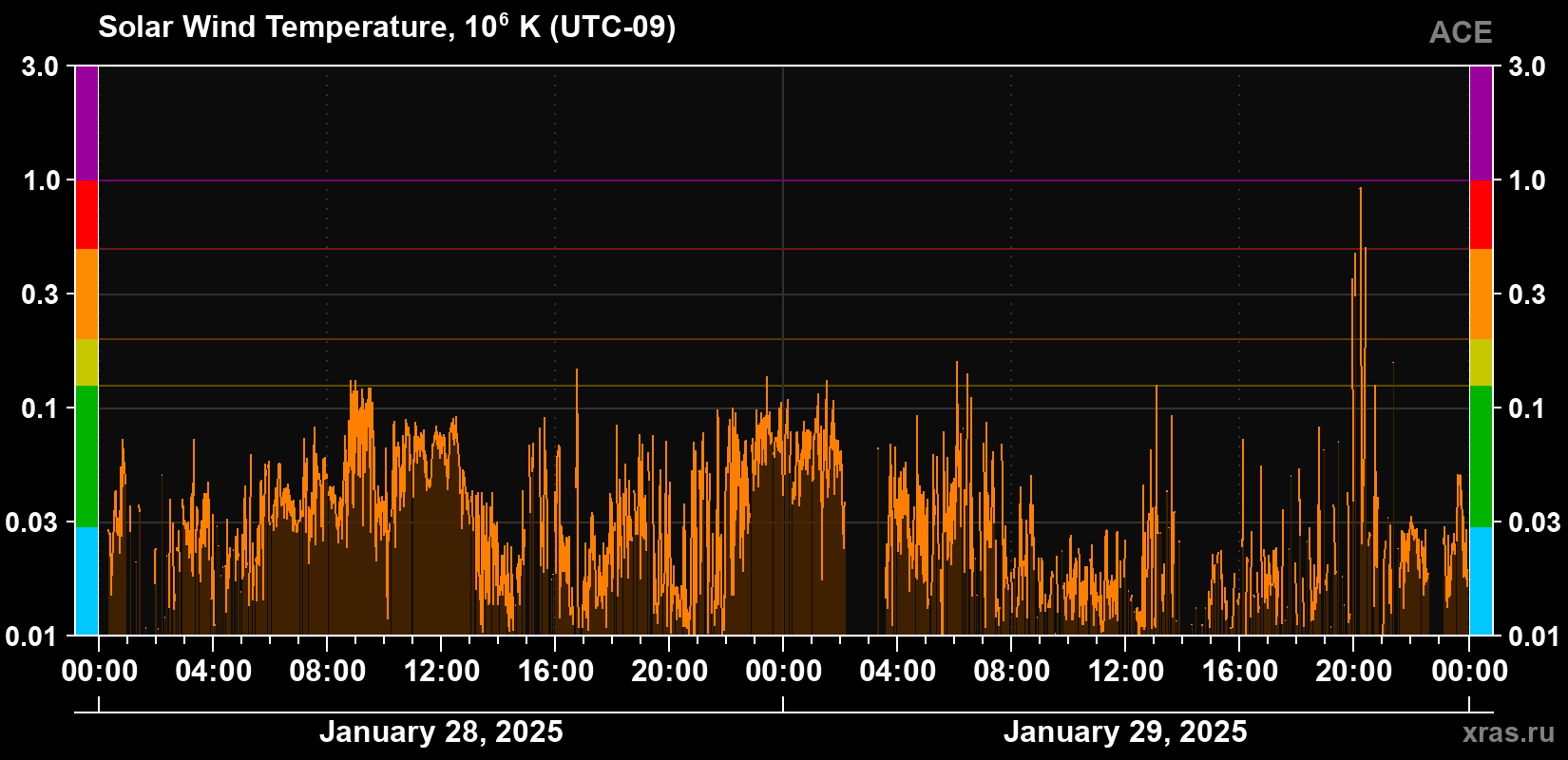 Solar wind temperature