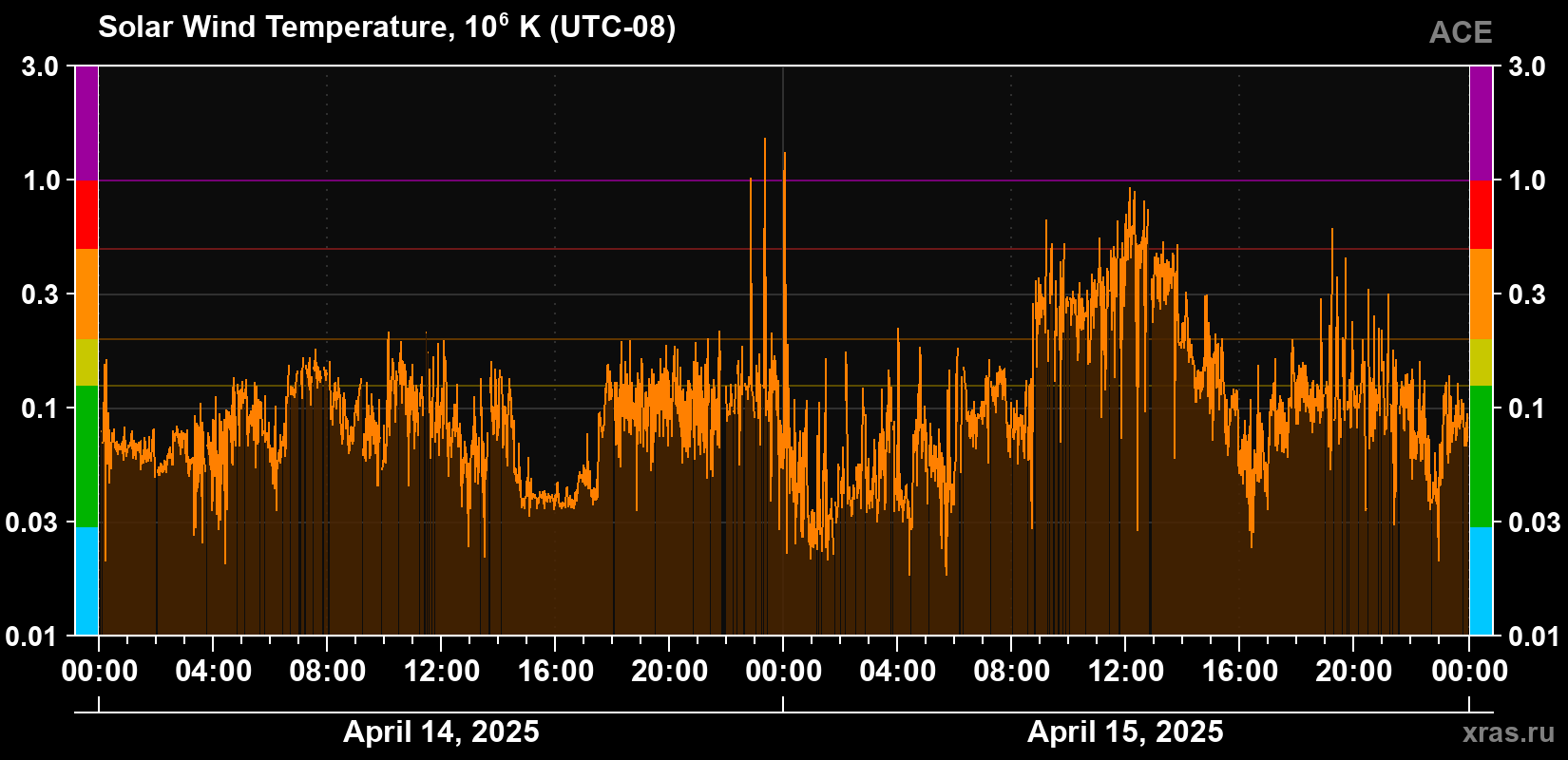 Solar wind temperature