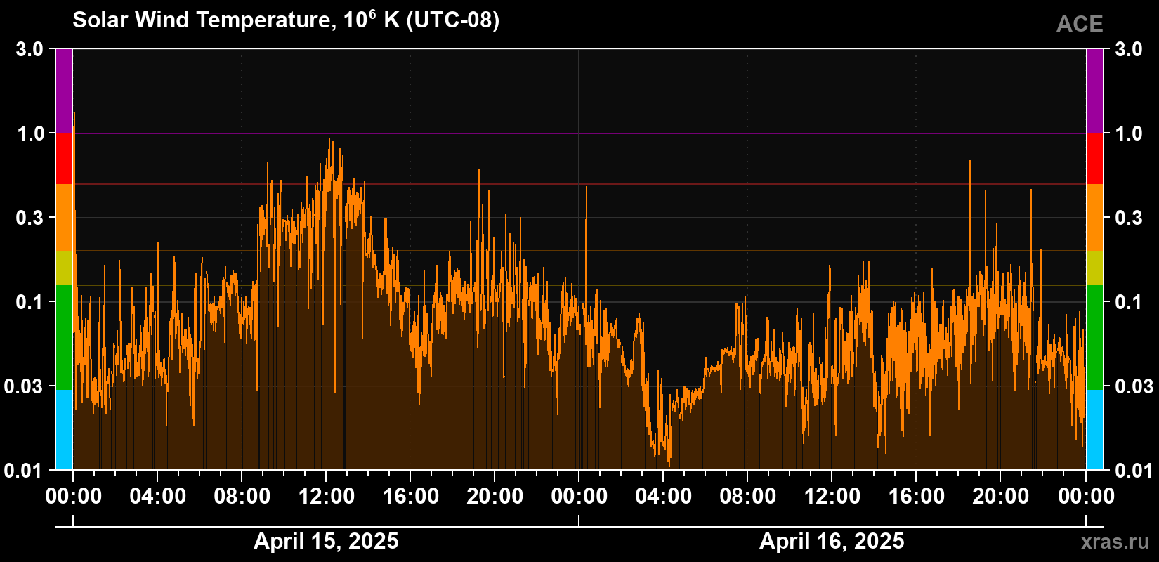 Solar wind temperature
