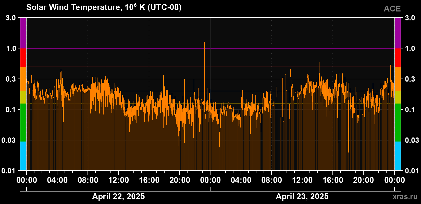 Solar wind temperature