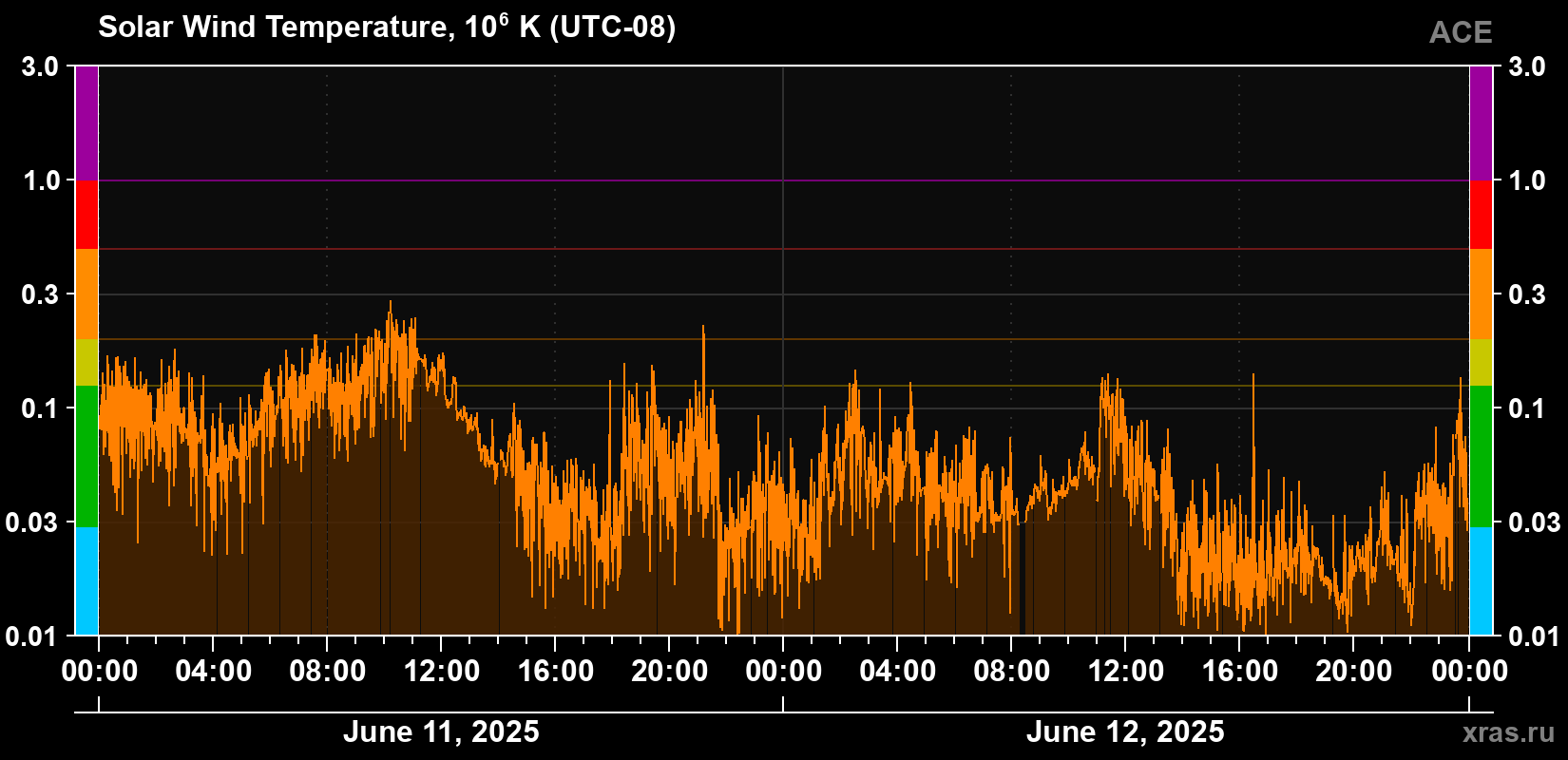 Solar wind temperature