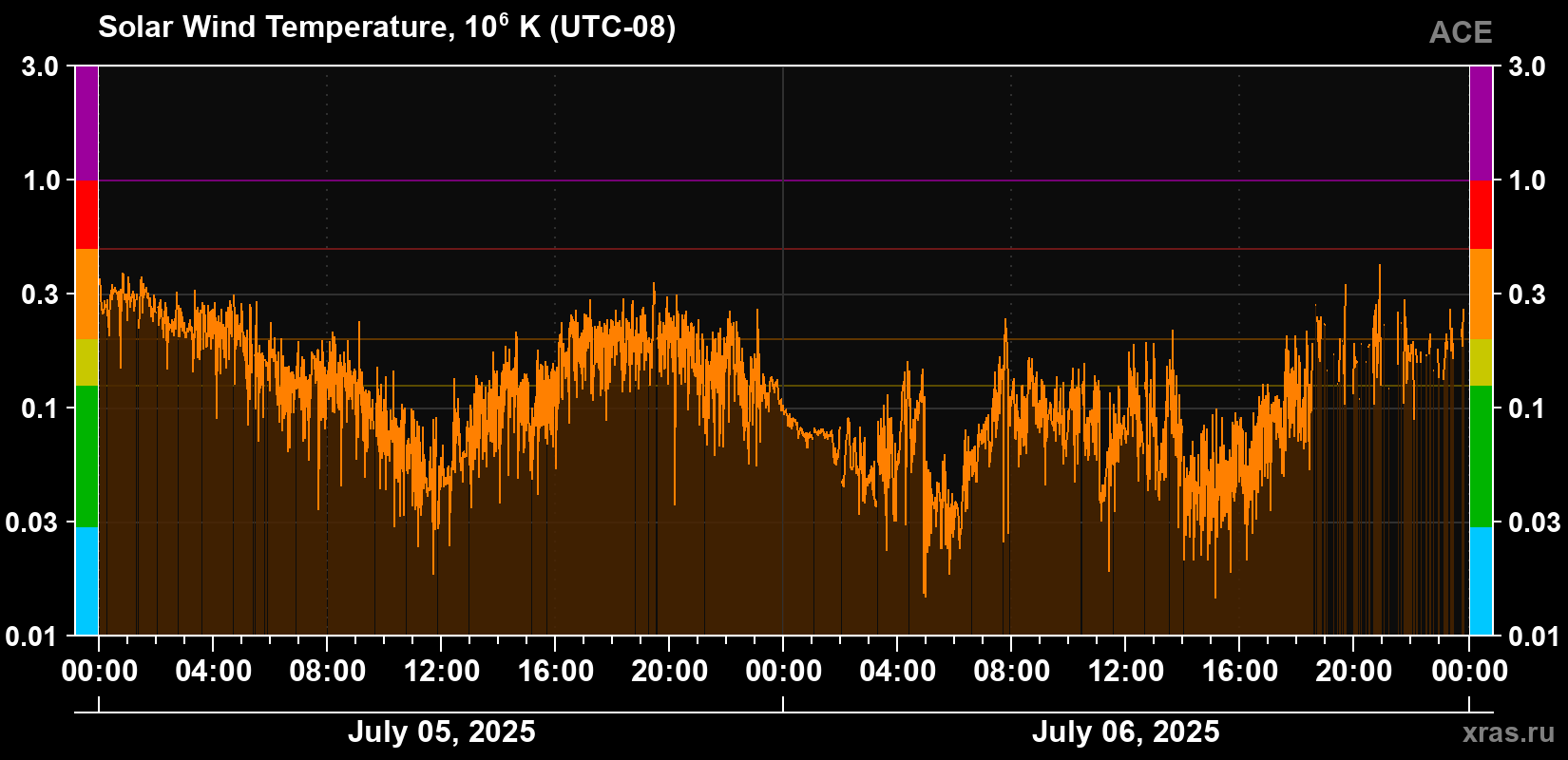 Solar wind temperature