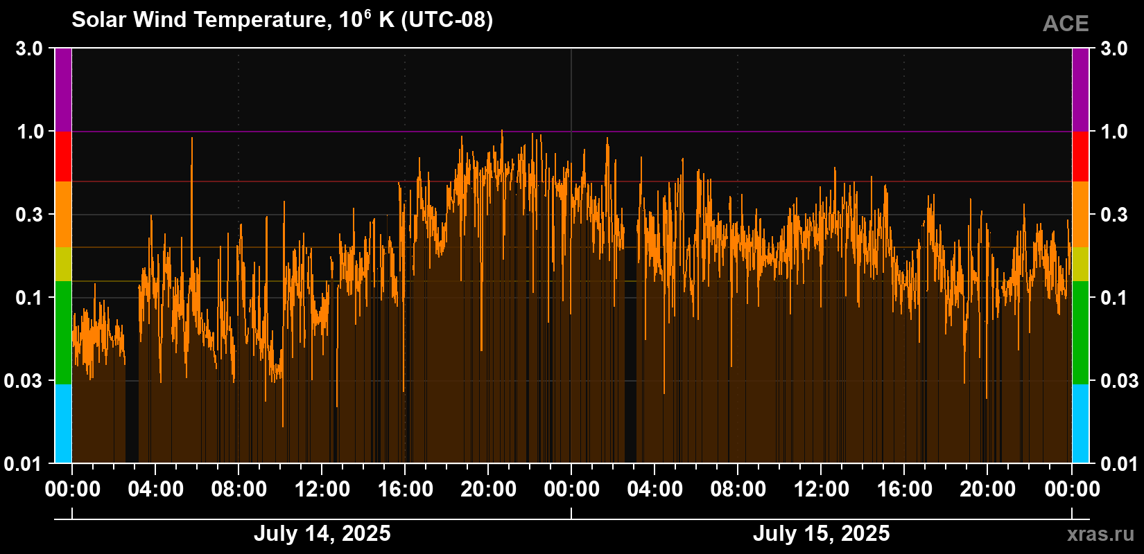 Solar wind temperature