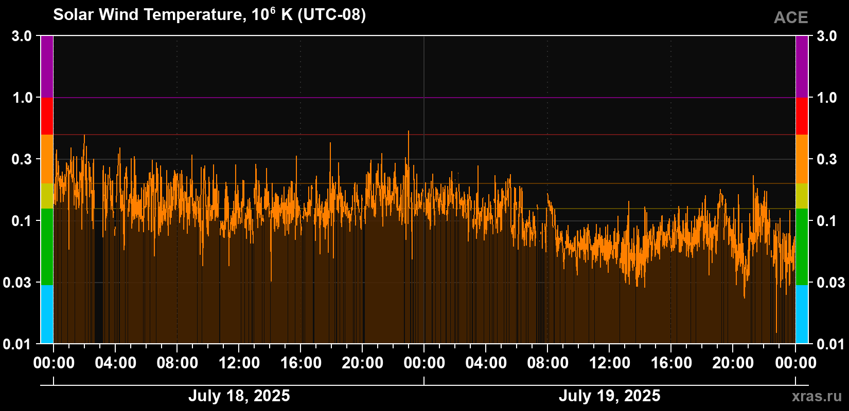 Solar wind temperature
