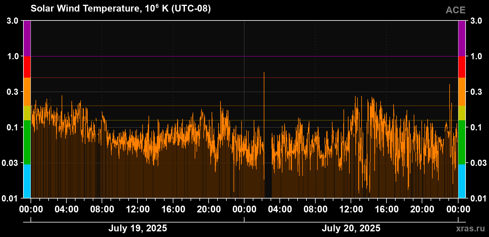 Solar wind temperature
