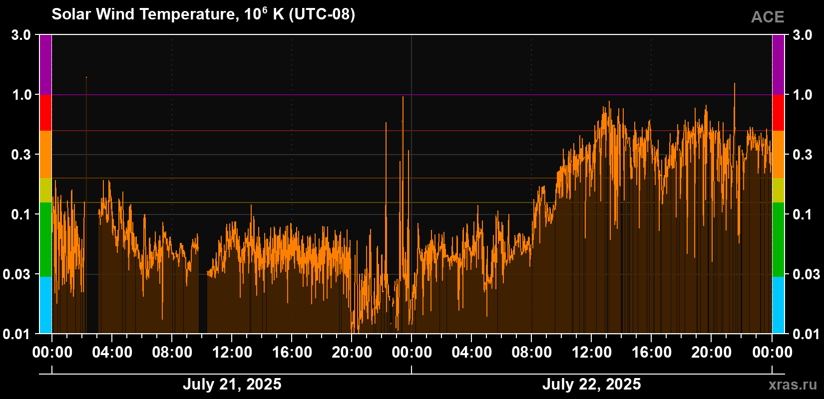 Solar wind temperature