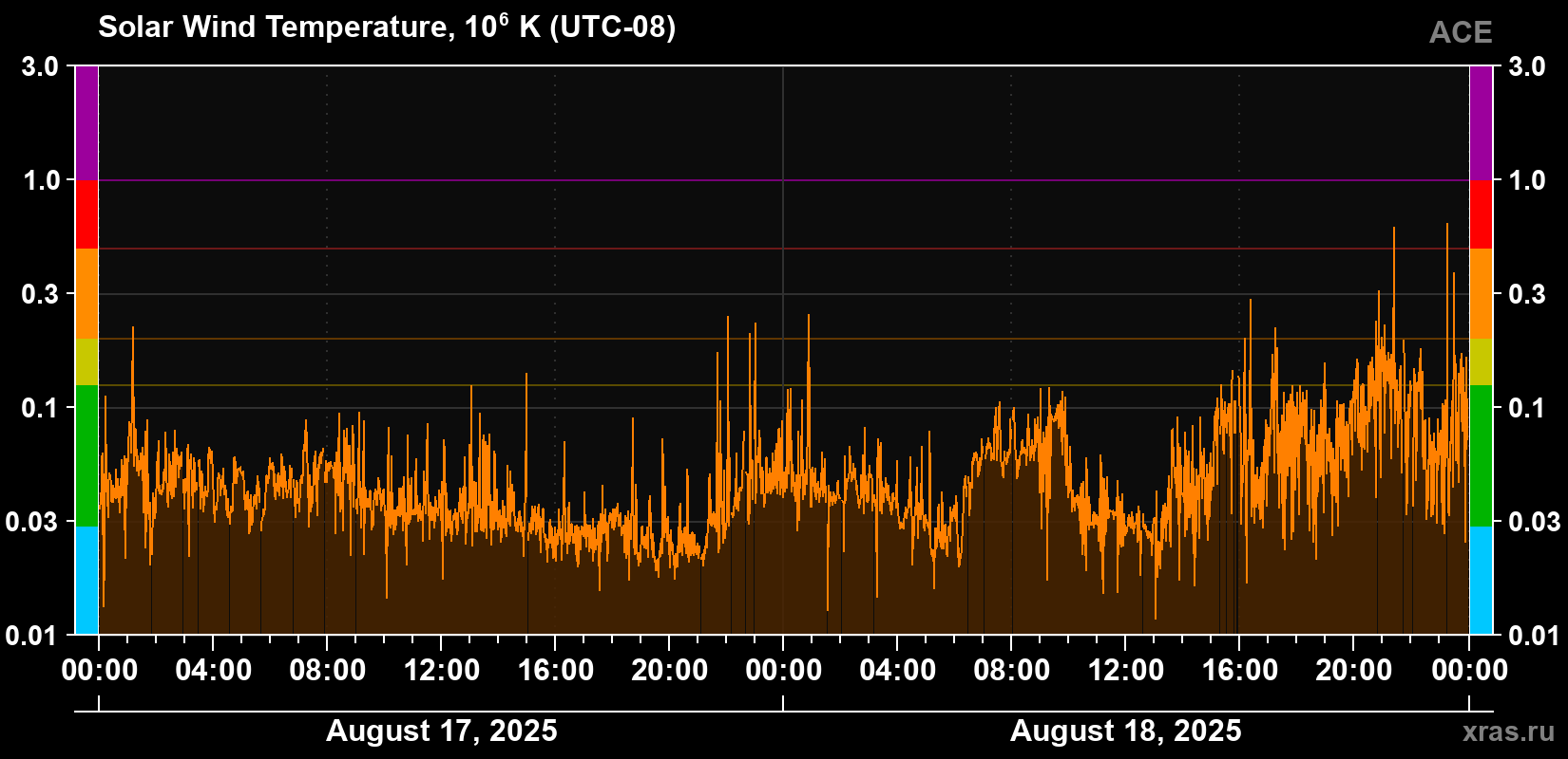 Solar wind temperature